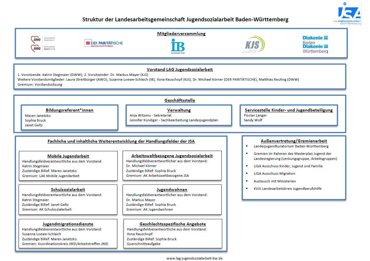 Organigramm LAG JSA 03.07.2025